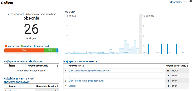 Statystyki strony na żywo w Google Analytics