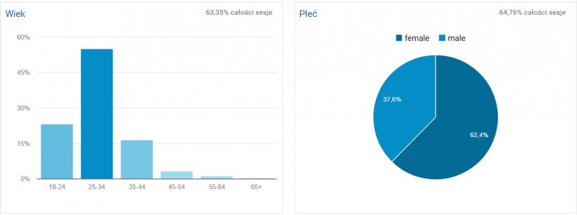 Statystyki z Google Analytics - podsumowanie roku blogowania